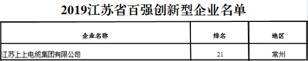 排名21位！leyu电缆再次荣获“江苏省百强立异型企业”称呼