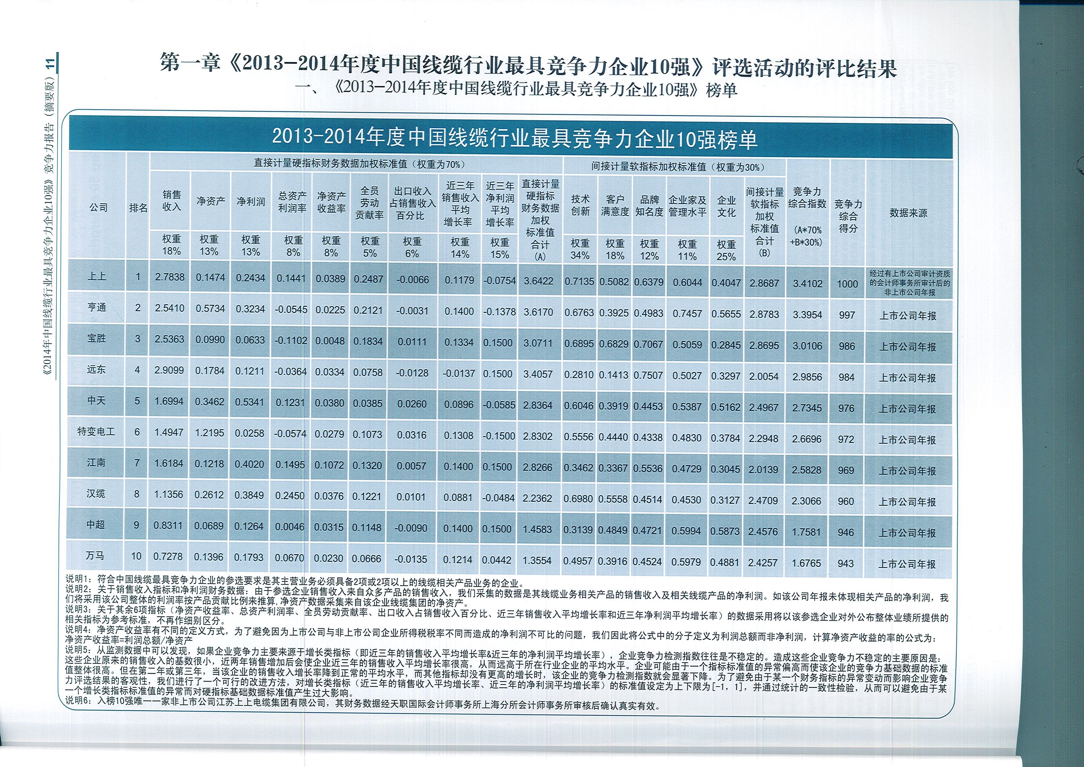 leyu电缆荣获中国线缆行业最具竞争力企业第一名