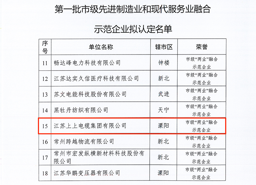 leyu电缆获评常州市首批“‘两业’融合示范企业”称呼