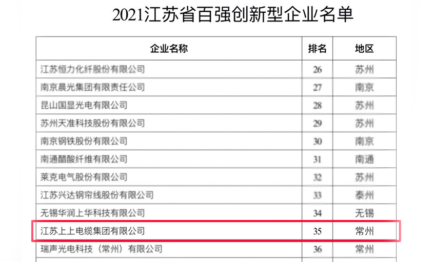 leyu电缆荣登“2021江苏省百强立异型企业”榜单