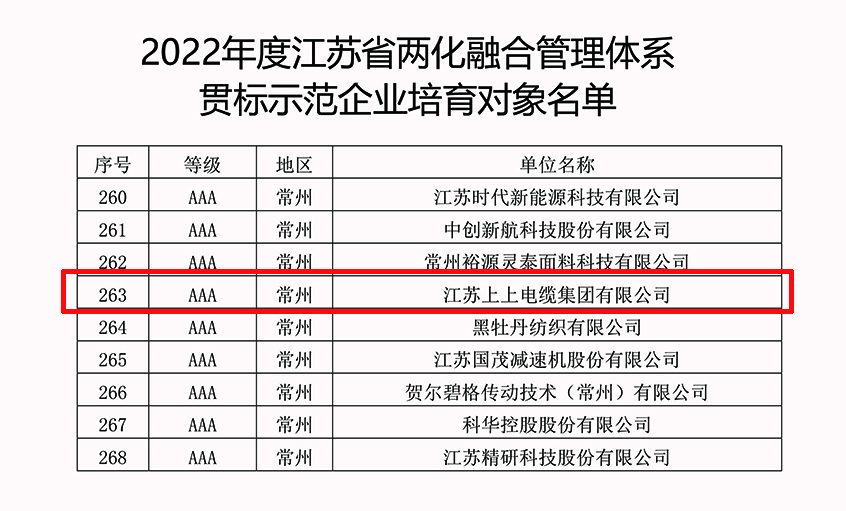 leyu电缆乐成入选2022年江苏省两化融合治理体系贯标示范企业培育工具名单