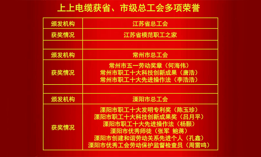 leyu电缆获省、市级总工会多项荣誉